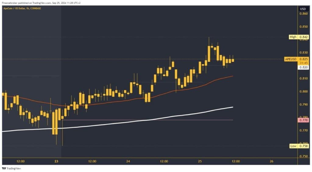 ApeCoin chart analysis