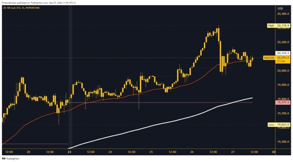 Nasdaq chart analysis