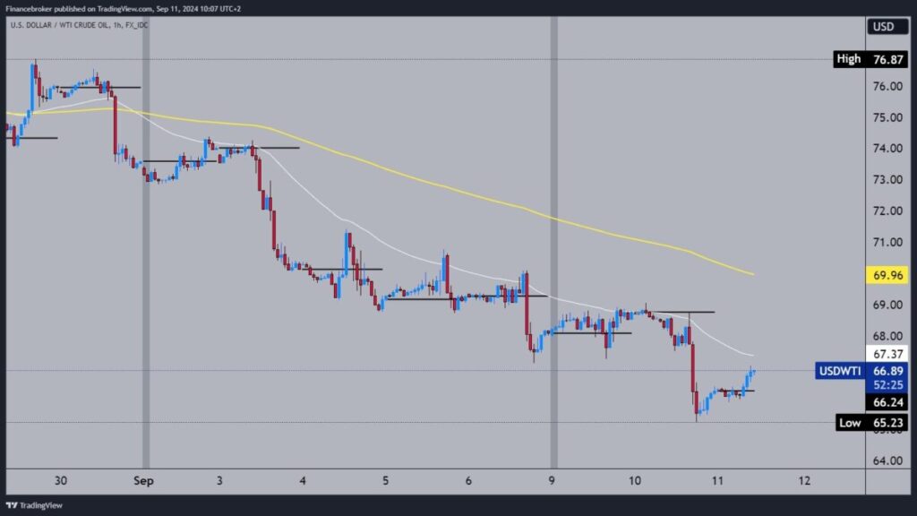 Oil chart analysis